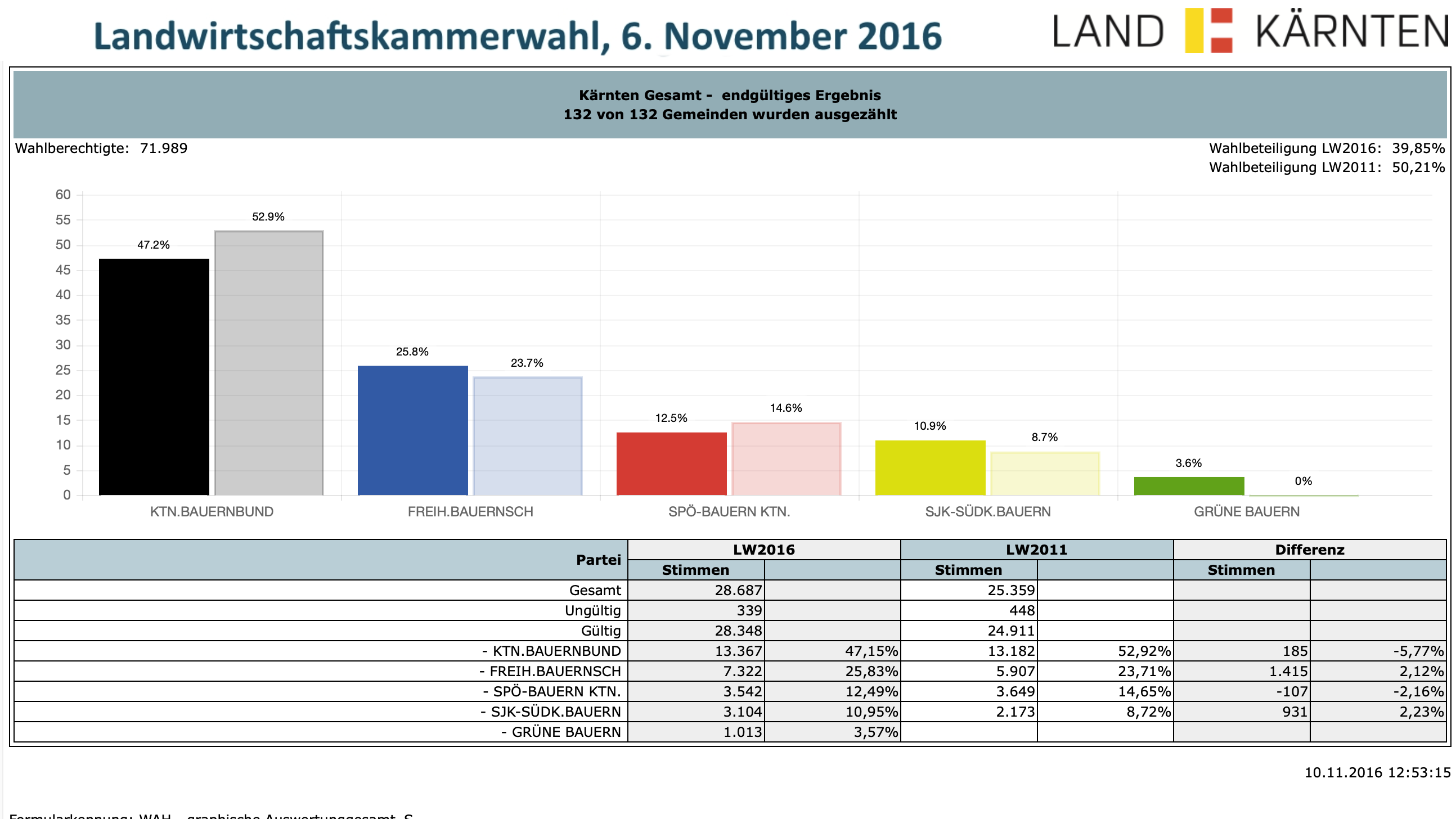 Landwirtschaftskammerwahl Kärnten 2016